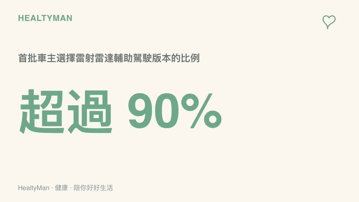 統計圖呈現首批ID. AURA T6車主中超過九成加價選擇配有雷射雷達的輔助駕駛車型，顯示相關功能已成為主流選配