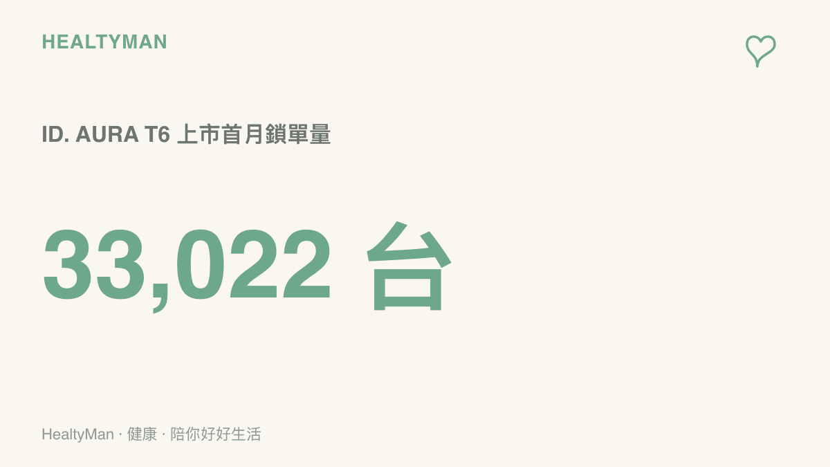 統計圖呈現一汽-大眾ID. AURA T6上市首個月鎖單量達33,022臺，寫下官方所稱的大眾品牌新速度