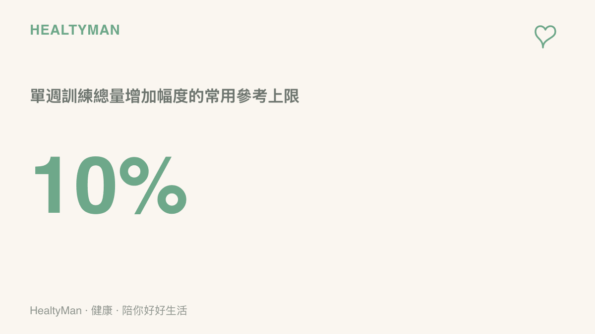 數據圖呈現單週訓練總量增加幅度以一成為參考上限的經驗法則，提醒加量後先觀察一週再繼續增加