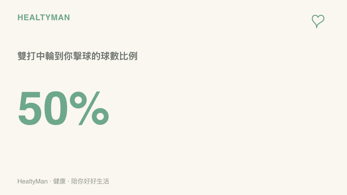 統計圖卡呈現桌球雙打中每位球員大約只負責全隊一半的擊球次數，說明雙打間歇性的體能節奏