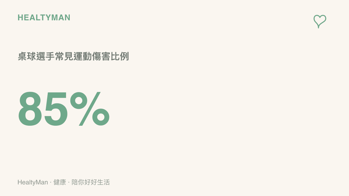 統計圖卡呈現高達百分之八十五的桌球運動傷害集中於膝蓋、肩膀與腰部等關節區域