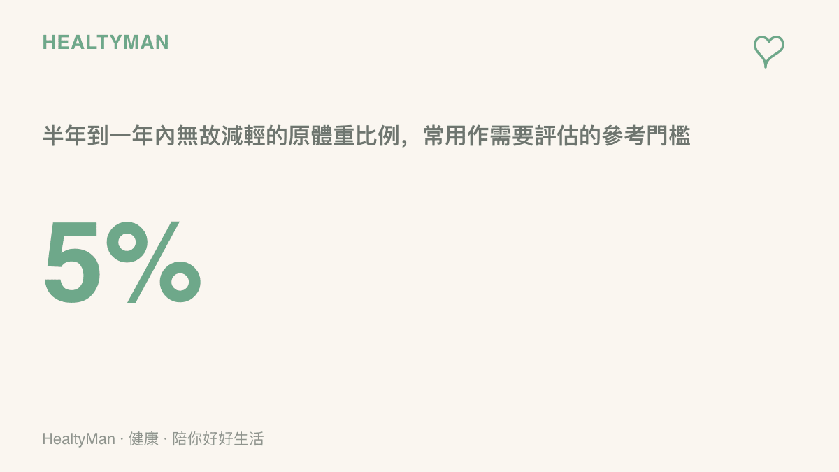 圖卡以百分之五的數字呈現無故體重下降的評估參考：半年到一年內減輕原本體重的百分之五，就值得安排檢查