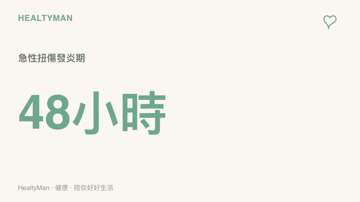 統計圖卡顯示急性運動扭傷發炎期通常為受傷後的四十八小時，提醒民眾把握黃金處理時間。
