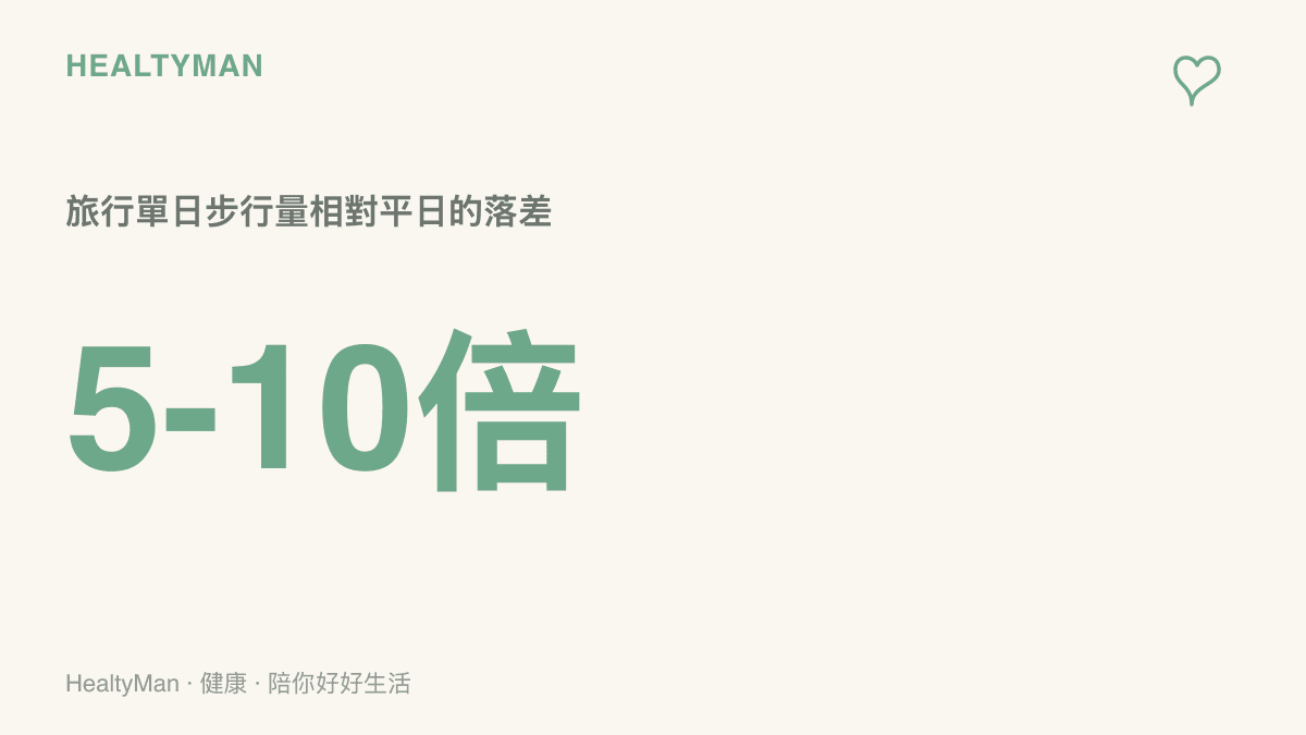 統計圖卡顯示旅行時單日步行量可能達到平日久坐生活的五到十倍，提醒活動量突然放大對足部與膝蓋的影響