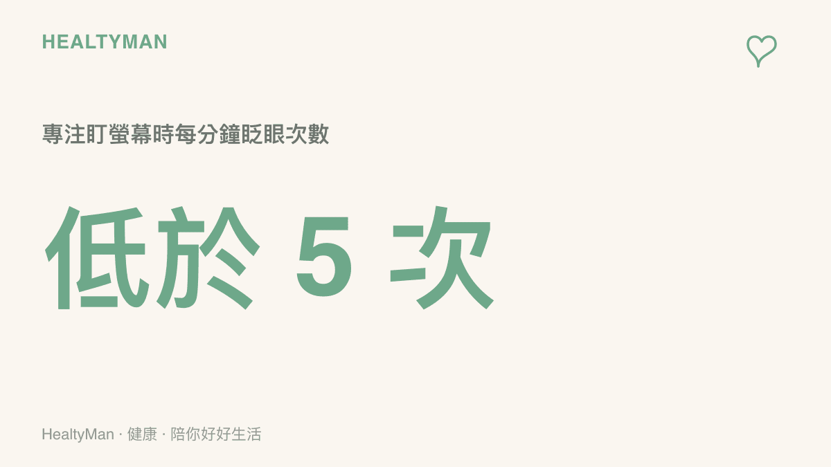 統計圖卡呈現人在專注盯著螢幕時，每分鐘眨眼次數往往會低於五次，導致眼睛乾澀。