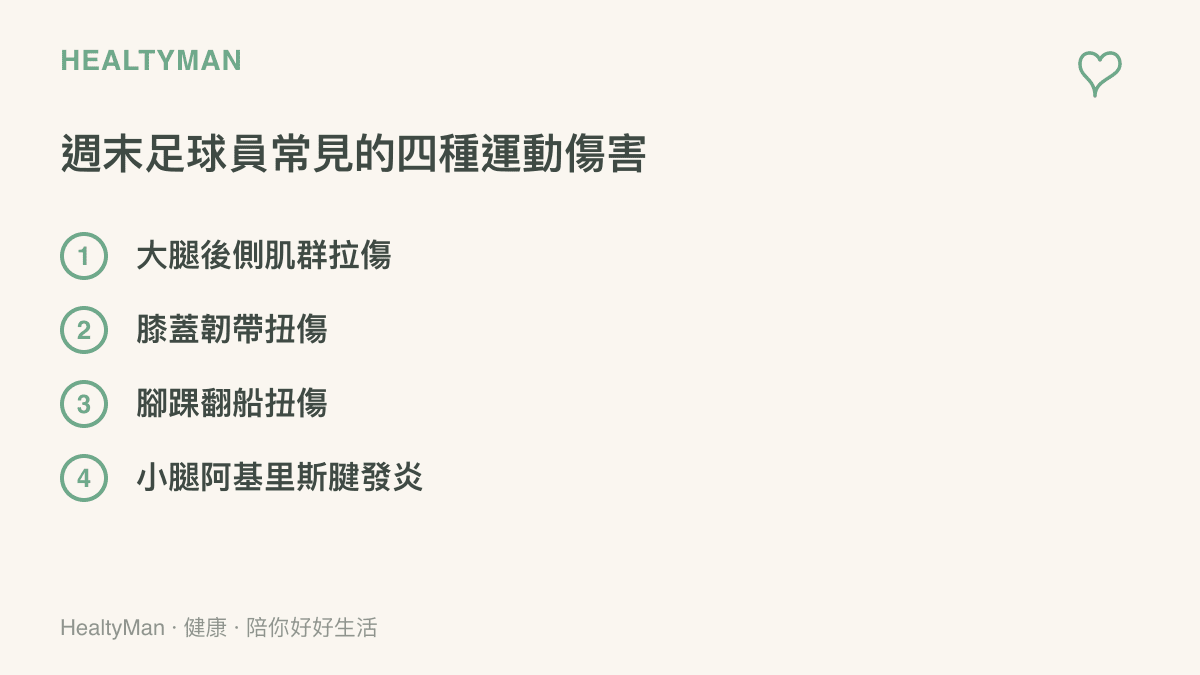 圖卡列出四種週末足球員最常見的運動傷害，包含大腿後側肌羣拉傷、膝蓋韌帶扭傷、腳踝扭傷以及小腿阿基裏斯腱發炎。