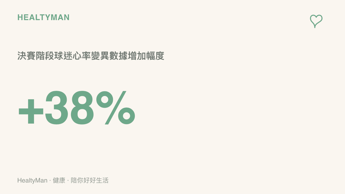 統計圖卡呈現世界杯決賽階段球迷心率變異數據較平常增加約百分之三十八的壓力生理反應