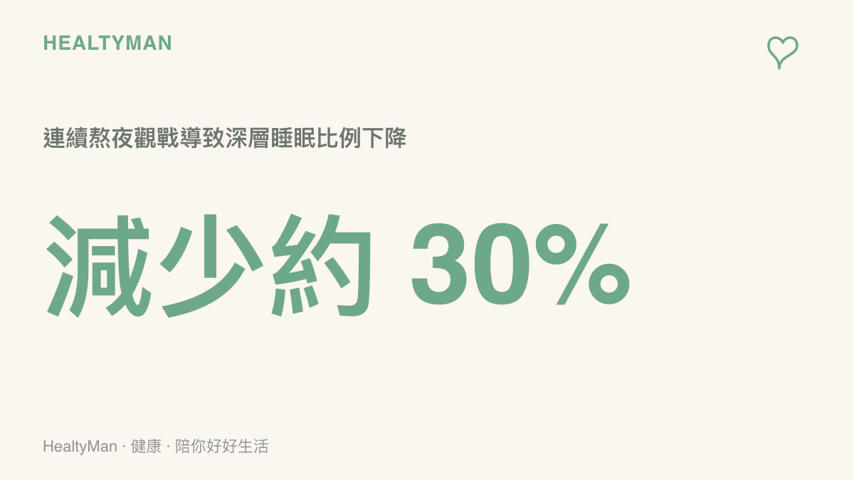 統計圖卡呈現連續熬夜觀看夜間賽事會讓人體的深層睡眠比例下降約百分之三十