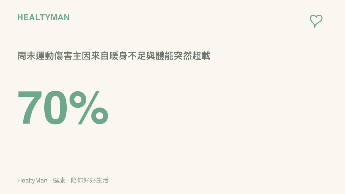 一張統計數據圖卡，呈現周末運動傷害有高達百分之七十的比例來自於暖身不足與體能突然超載