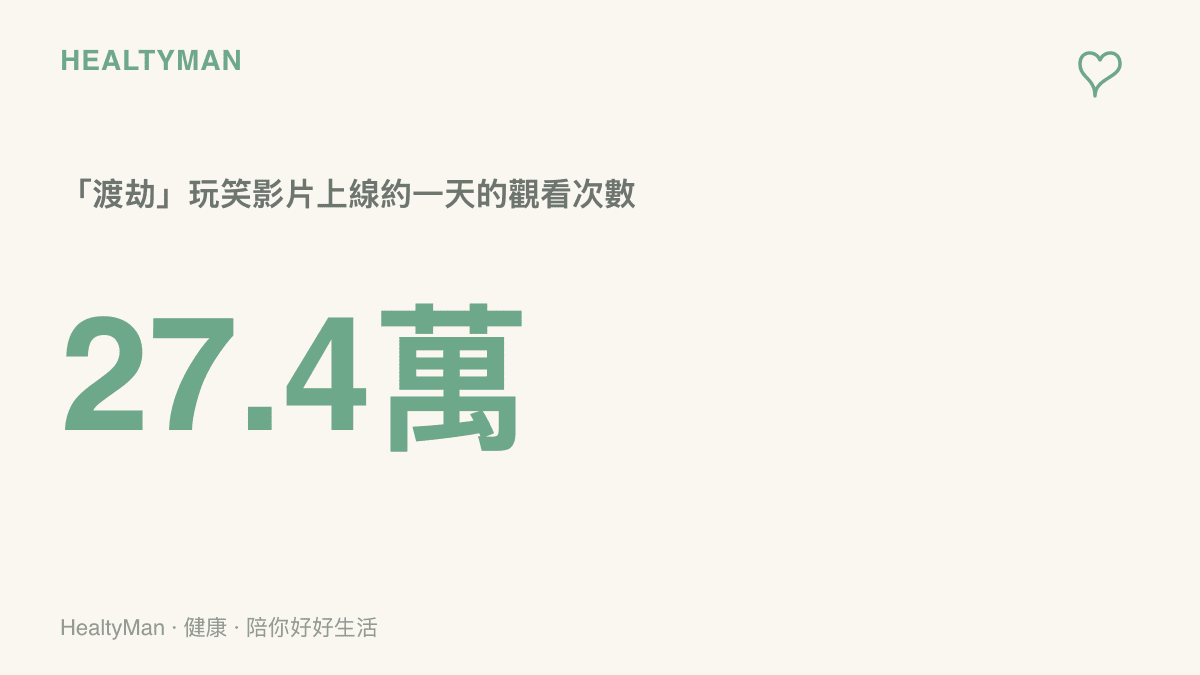 數據圖卡呈現「別人來披荊斬棘、小瀋陽來渡劫」這支玩笑影片，上線約一天就在 B 站累積超過二十七萬次觀看