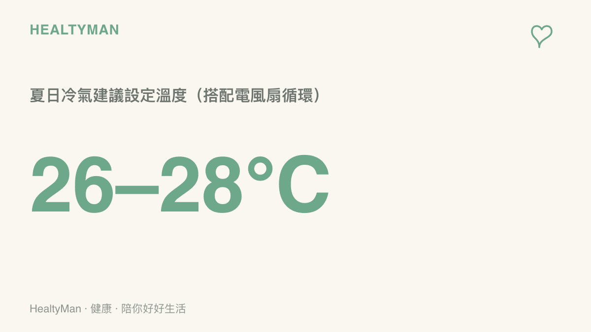 夏季冷氣建議設定在攝氏 26 到 28 度並搭配電風扇促進空氣循環的數據圖卡