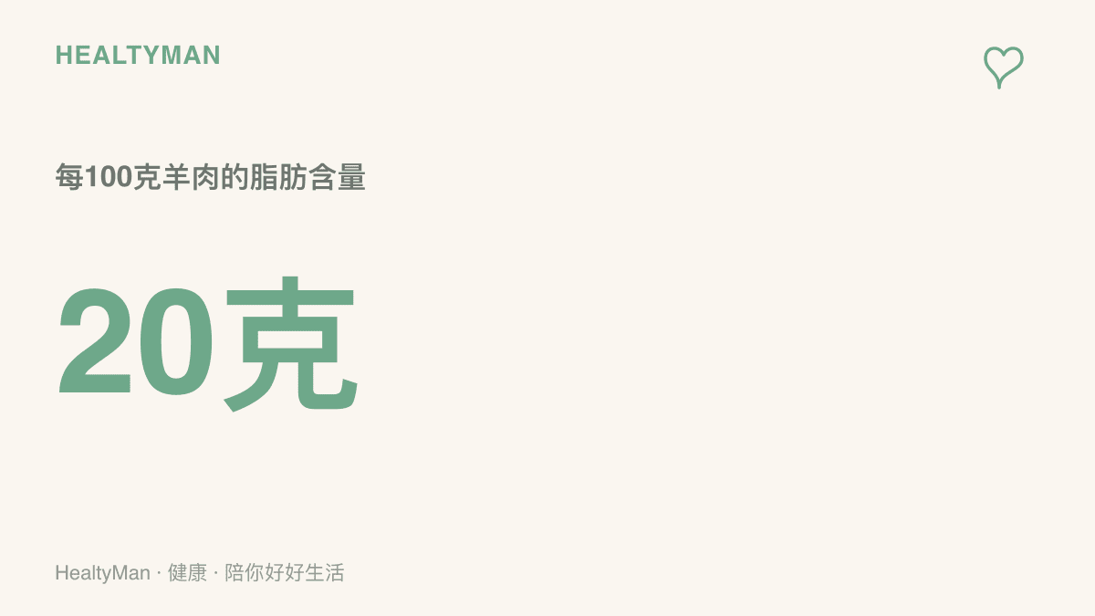 統計圖卡呈現每100克羊肉大約含有20克脂肪，提醒民眾注意肉類的脂肪攝取量