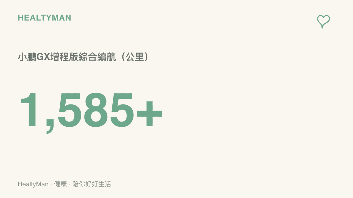 統計圖卡呈現小鵬GX增程版超過一千五百八十五公裏的綜合續航裏程，約等於繞行臺灣本島一圈仍有餘裕