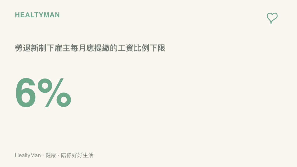 數字圖卡呈現勞退新制規定僱主每月至少提繳工資百分之六到勞工個人退休金帳戶