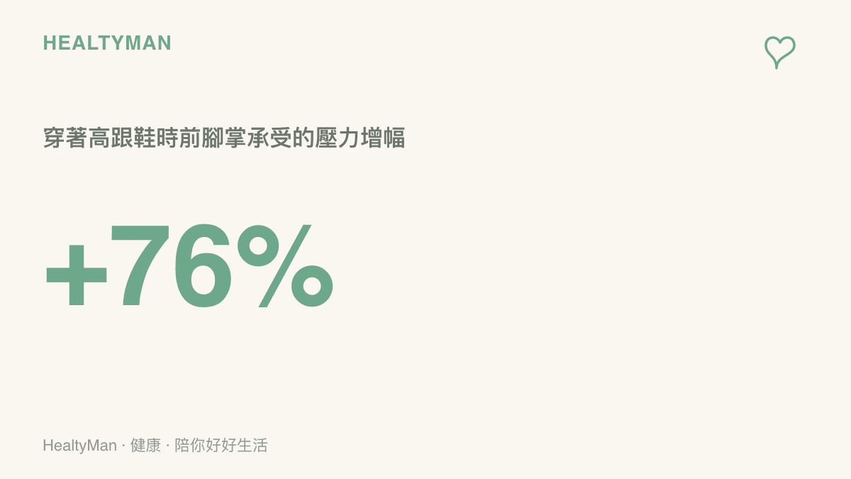 統計圖卡呈現穿著高跟鞋時前腳掌承受的壓力增幅高達百分之七十六