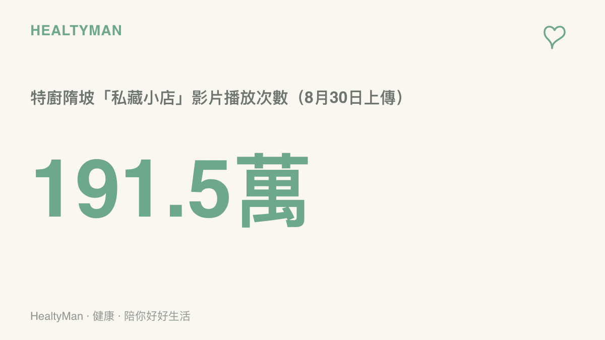 統計圖卡呈現特廚隋坡於八月三十日上傳的私藏小店推薦影片，在B站獲得一百九十一點五萬次播放，顯示美食探店主題的高關注度