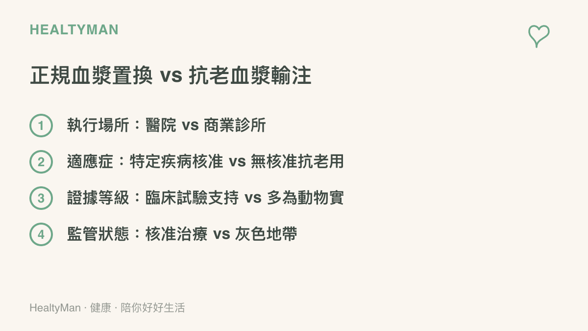 正規血漿置換治療與坊間抗老血漿輸注的差異對照表
