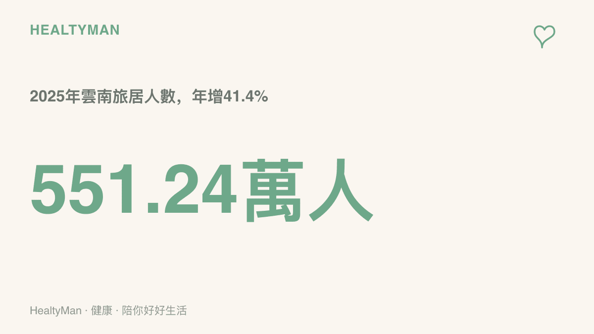統計數據呈現2025年雲南旅居人數達到551.24萬人，較前一年成長百分之41.4