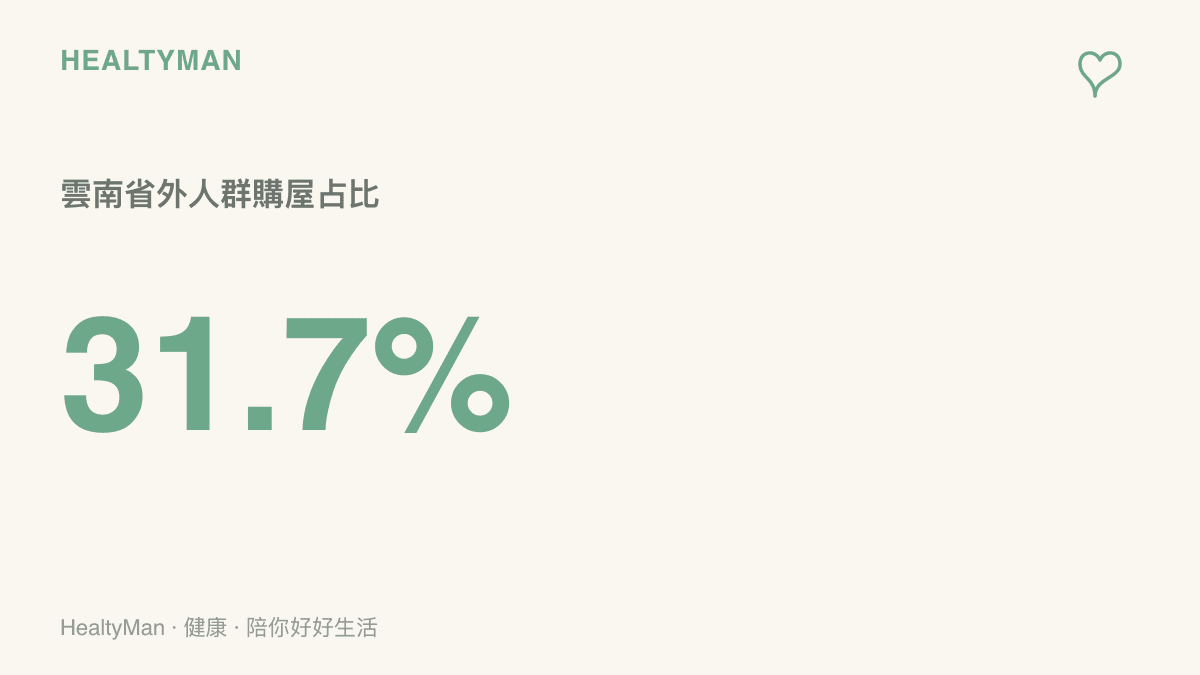 數據呈現雲南省外人羣購屋佔比升至百分之31.7，相當於每三間成交房屋約有一間買家來自省外