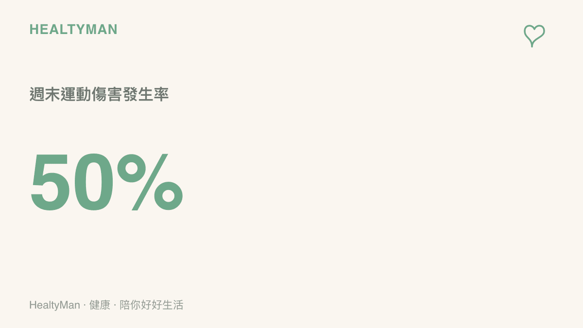 統計圖卡呈現週末運動族高達百分之五十的運動傷害發生率，提醒讀者注意平日與假日的運動量落差
