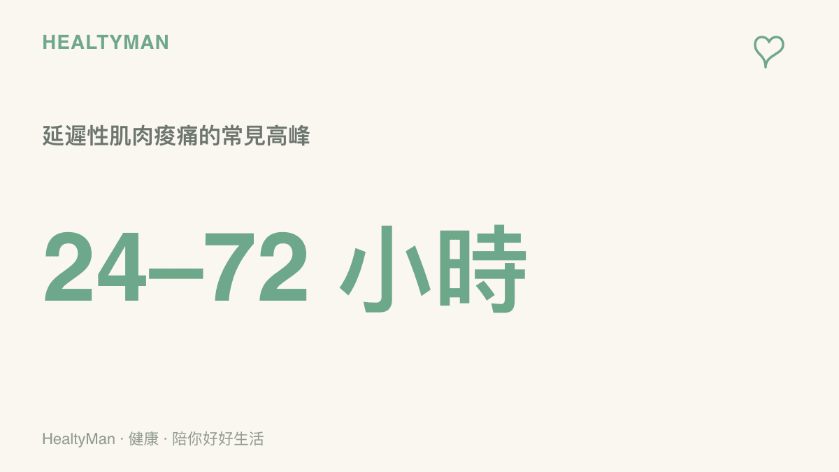 圖卡標示延遲性肌肉痠痛常見在運動後二十四到七十二小時達到高峯，提醒痠痛最明顯的時點可能晚於運動當天出現