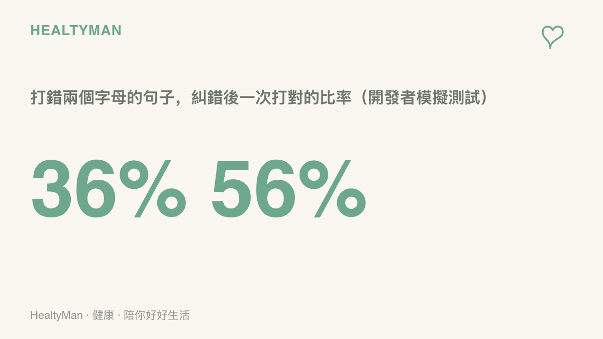 紫毫開發者公布的模擬測試結果，打錯兩個字母的句子一次打對比率從36%提升到56%，打錯三個字母則從26%提升到53%