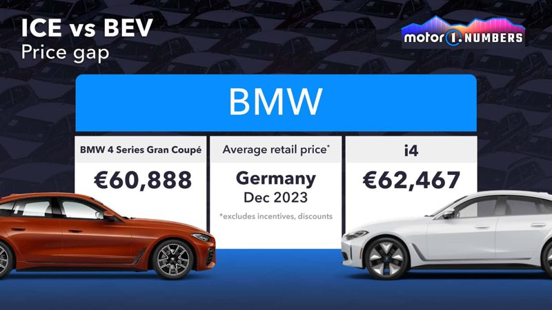 相對於一般車款，豪華品牌的燃油車及電動車價格差異較小。 摘自motor1.com