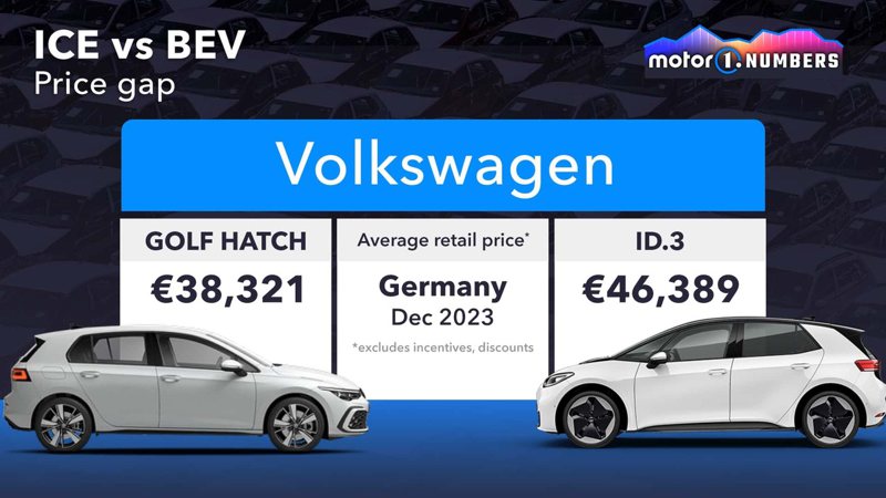 VW Golf和ID.3之間有著超過8000歐元的價差。 摘自motor1.co...