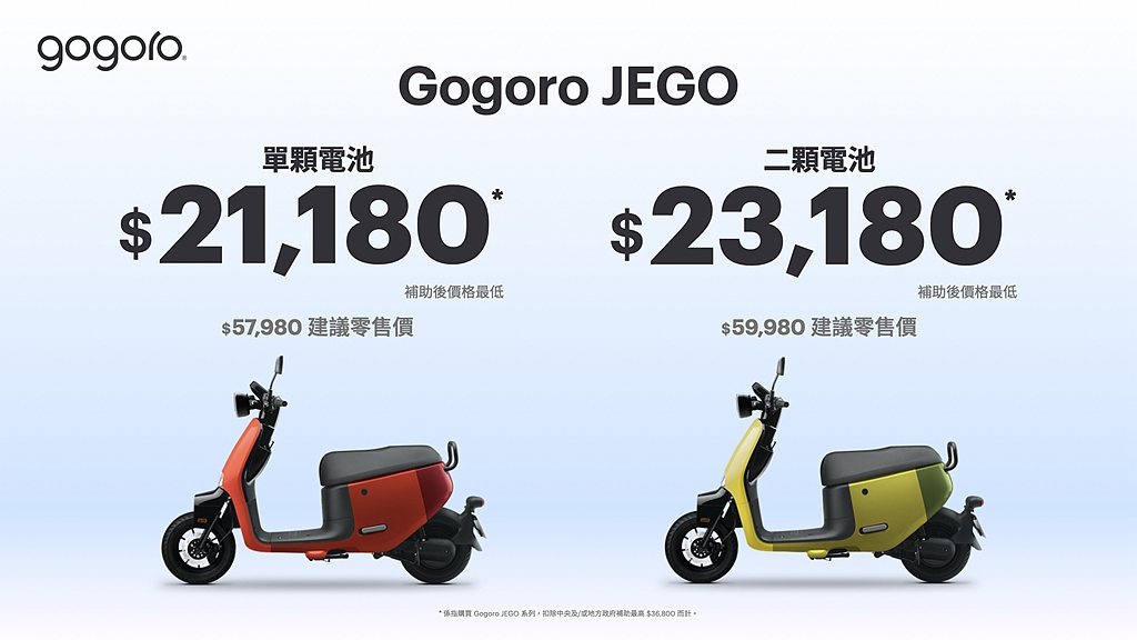 Gogoro JEGO不含補助建議零售價為新台幣57,980元（單顆電池）和新台幣59,980元（二顆電池），扣除補助後最低入手價只要新台幣21,180元。 圖／Gogoro提供