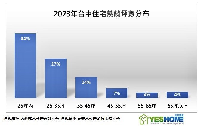 2023年台中住宅熱銷坪數分布一覽。資料來源：內政部不動產資訊平台